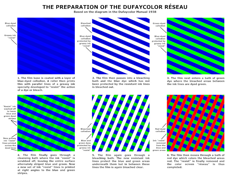 The preparation of the Dufay réseau