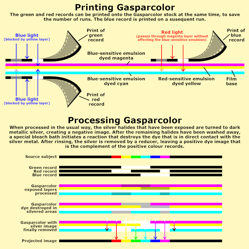 Printing and Processing Gasparcolor